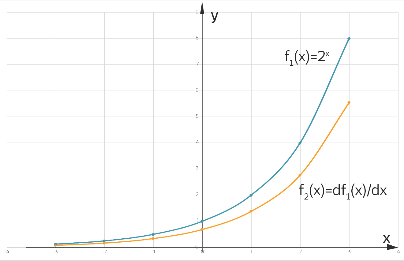Numerische Berechnung des Quotienten von f‘ und f