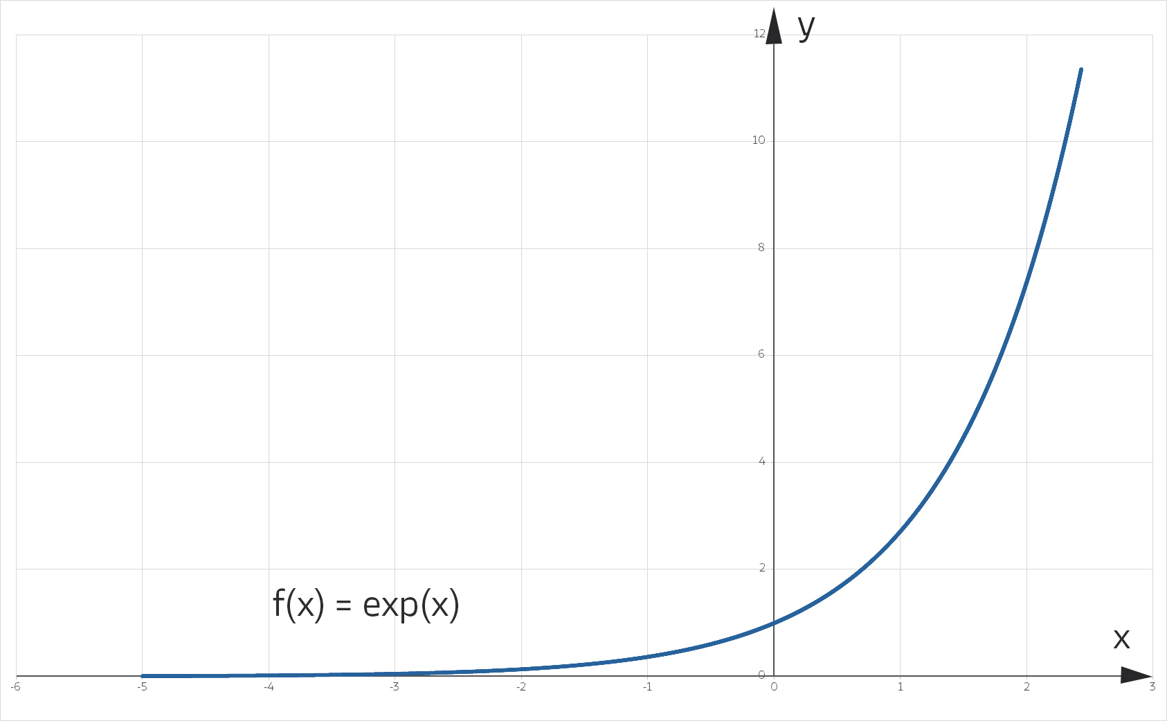 exponentialfunktion